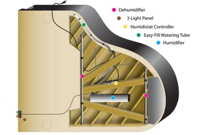 Consider a Piano Climate-Control System
